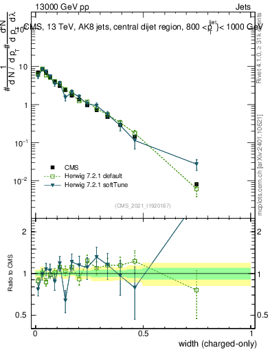 Plot of j.width.c in 13000 GeV pp collisions