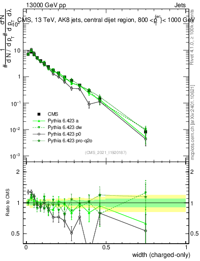 Plot of j.width.c in 13000 GeV pp collisions