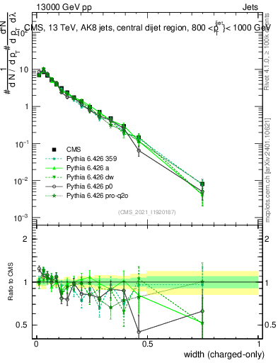 Plot of j.width.c in 13000 GeV pp collisions