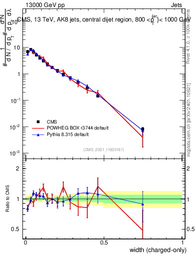 Plot of j.width.c in 13000 GeV pp collisions
