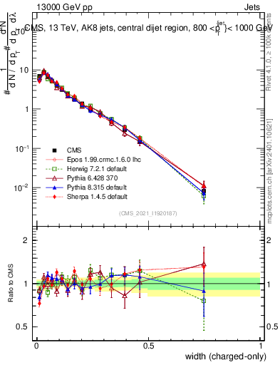 Plot of j.width.c in 13000 GeV pp collisions