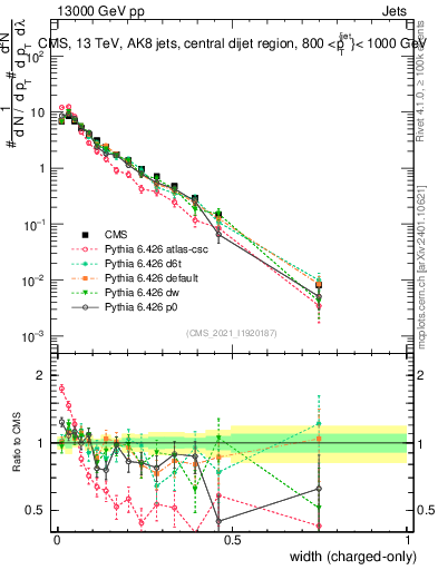 Plot of j.width.c in 13000 GeV pp collisions