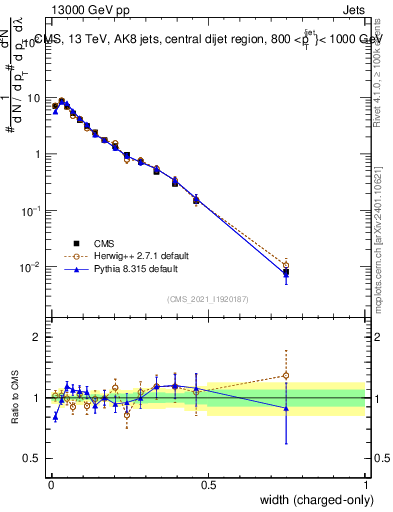 Plot of j.width.c in 13000 GeV pp collisions