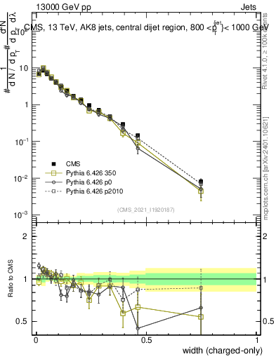 Plot of j.width.c in 13000 GeV pp collisions