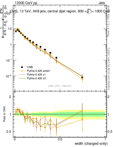 Plot of j.width.c in 13000 GeV pp collisions