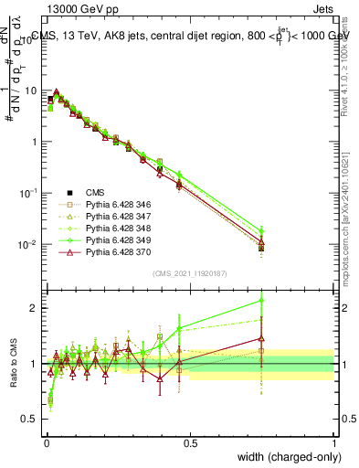 Plot of j.width.c in 13000 GeV pp collisions