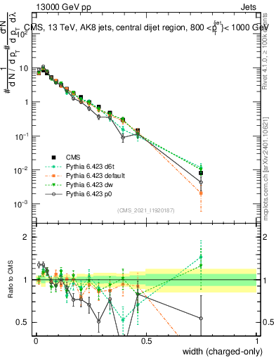 Plot of j.width.c in 13000 GeV pp collisions