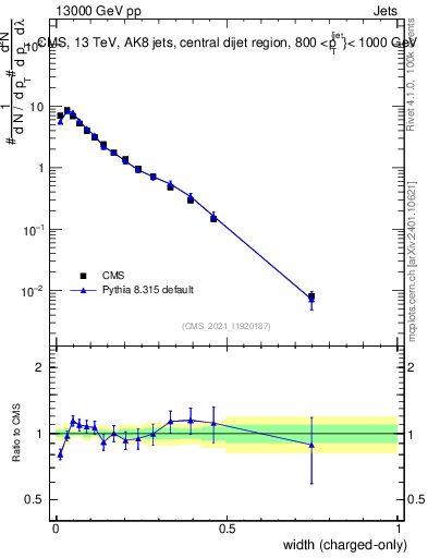 Plot of j.width.c in 13000 GeV pp collisions