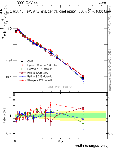 Plot of j.width.c in 13000 GeV pp collisions