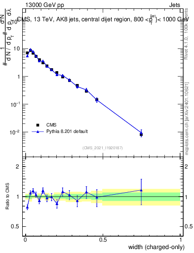 Plot of j.width.c in 13000 GeV pp collisions