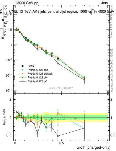 Plot of j.width.c in 13000 GeV pp collisions