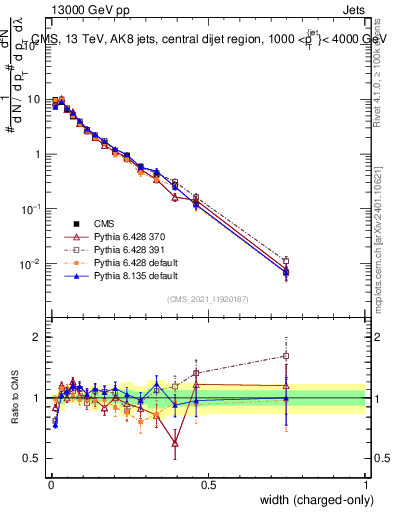 Plot of j.width.c in 13000 GeV pp collisions