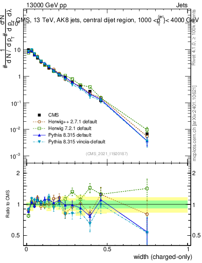 Plot of j.width.c in 13000 GeV pp collisions