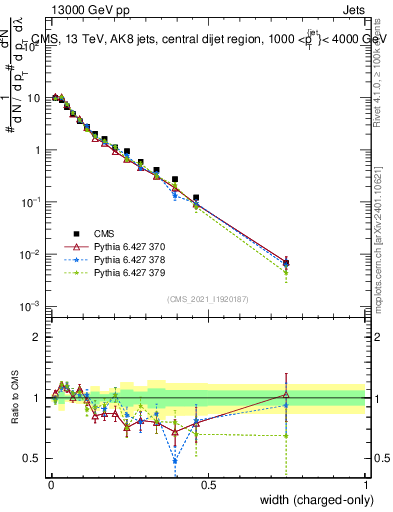 Plot of j.width.c in 13000 GeV pp collisions
