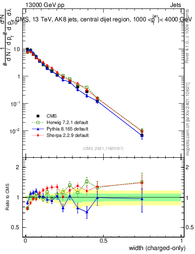 Plot of j.width.c in 13000 GeV pp collisions