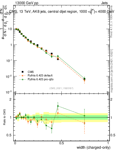 Plot of j.width.c in 13000 GeV pp collisions