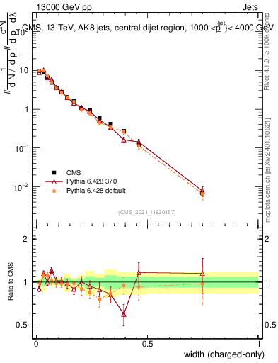 Plot of j.width.c in 13000 GeV pp collisions