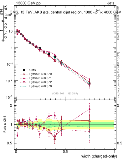 Plot of j.width.c in 13000 GeV pp collisions