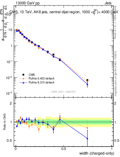 Plot of j.width.c in 13000 GeV pp collisions