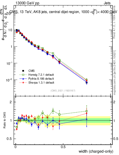Plot of j.width.c in 13000 GeV pp collisions