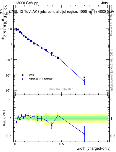 Plot of j.width.c in 13000 GeV pp collisions