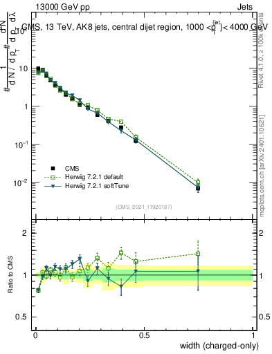 Plot of j.width.c in 13000 GeV pp collisions