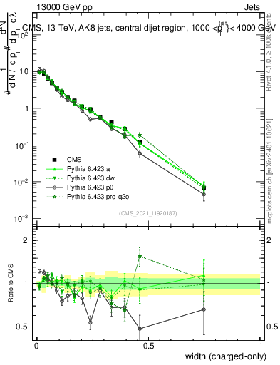 Plot of j.width.c in 13000 GeV pp collisions