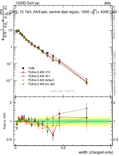 Plot of j.width.c in 13000 GeV pp collisions