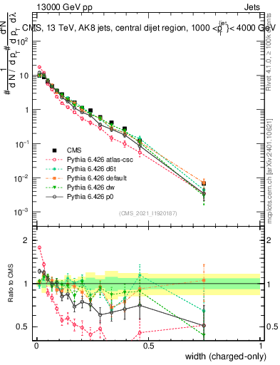 Plot of j.width.c in 13000 GeV pp collisions