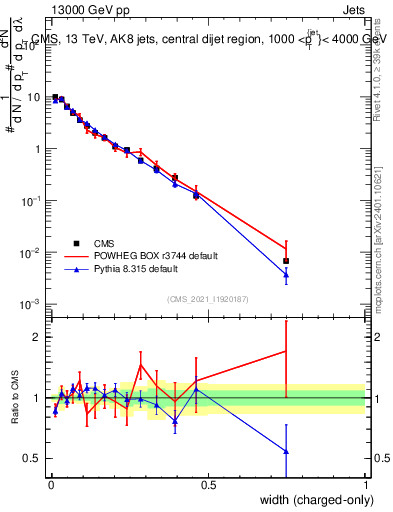Plot of j.width.c in 13000 GeV pp collisions