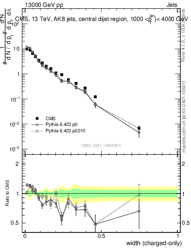 Plot of j.width.c in 13000 GeV pp collisions