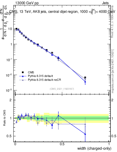 Plot of j.width.c in 13000 GeV pp collisions