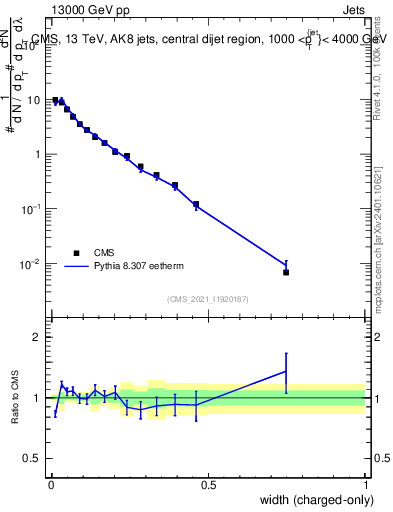 Plot of j.width.c in 13000 GeV pp collisions