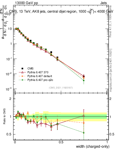 Plot of j.width.c in 13000 GeV pp collisions