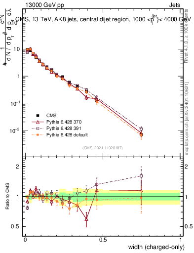 Plot of j.width.c in 13000 GeV pp collisions