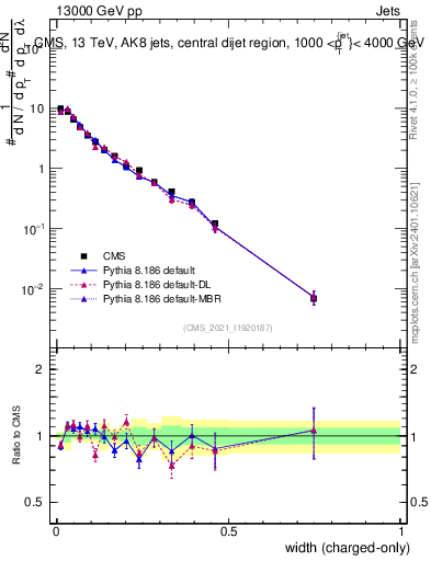 Plot of j.width.c in 13000 GeV pp collisions
