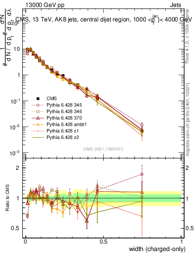 Plot of j.width.c in 13000 GeV pp collisions