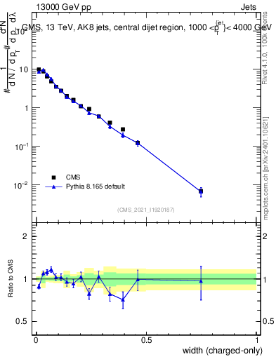 Plot of j.width.c in 13000 GeV pp collisions