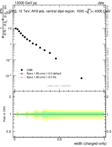 Plot of j.width.c in 13000 GeV pp collisions