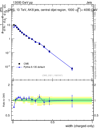 Plot of j.width.c in 13000 GeV pp collisions