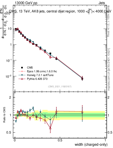 Plot of j.width.c in 13000 GeV pp collisions