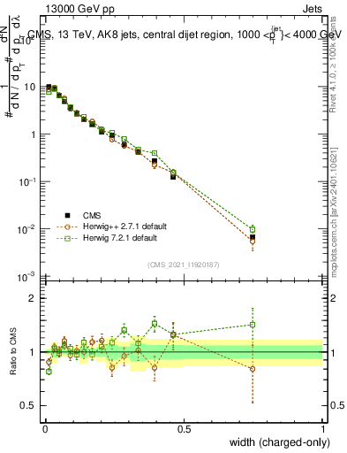 Plot of j.width.c in 13000 GeV pp collisions