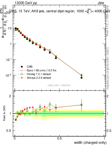 Plot of j.width.c in 13000 GeV pp collisions