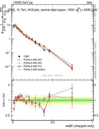 Plot of j.width.c in 13000 GeV pp collisions