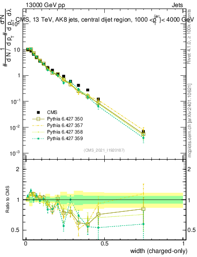 Plot of j.width.c in 13000 GeV pp collisions