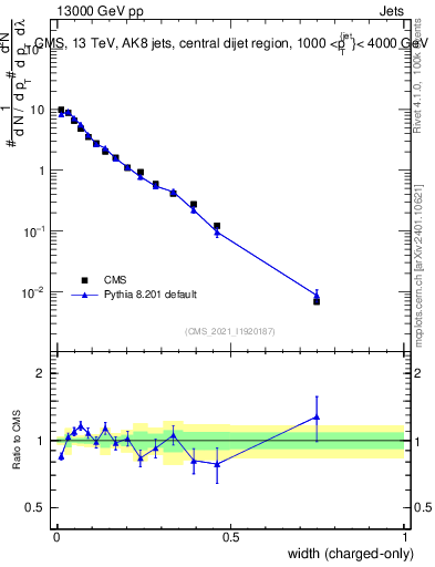 Plot of j.width.c in 13000 GeV pp collisions