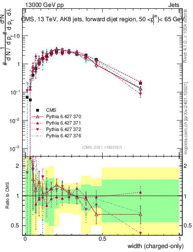 Plot of j.width.c in 13000 GeV pp collisions