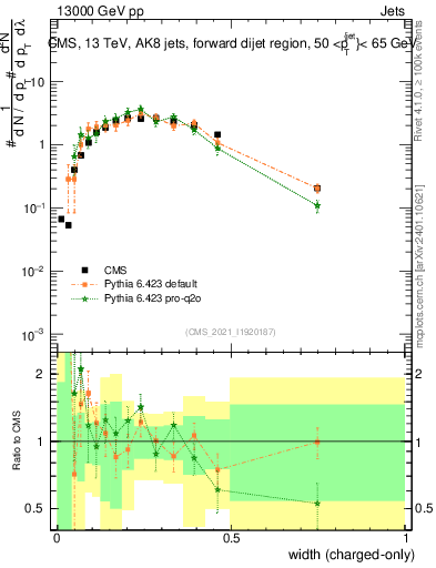 Plot of j.width.c in 13000 GeV pp collisions
