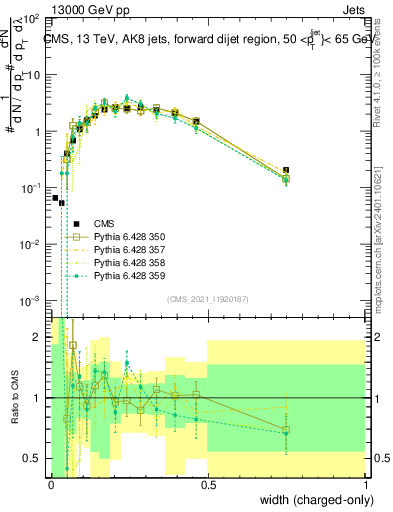 Plot of j.width.c in 13000 GeV pp collisions