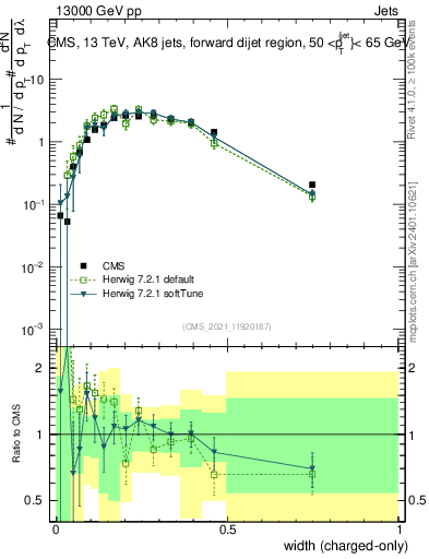 Plot of j.width.c in 13000 GeV pp collisions